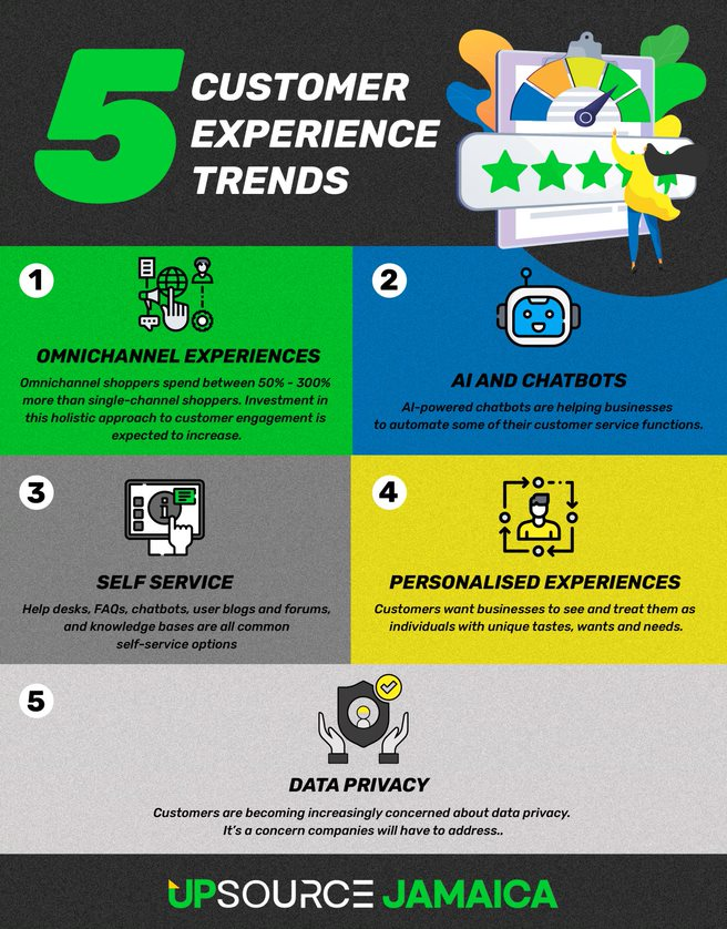 5 Customer Experience Trends:
OMNICHANNEL EXPERIENCES
AI AND CHATBOTS
SELF-SERVICE
PERSONALISED EXPERIENCES
DATA PRIVACY